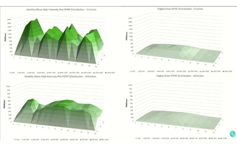 Higher Dose Infrared PEMF Mat Review: Truths Uncovered